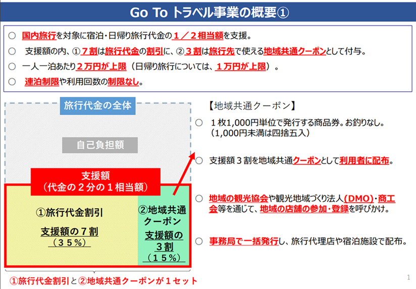 旅行最大半額補助 Go Toキャンペーン 最新情報 東京追加決定 10 1更新 トラベルズー