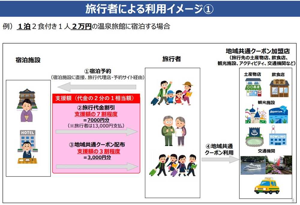旅行最大半額補助 Go Toキャンペーン 最新情報 トラベルズー