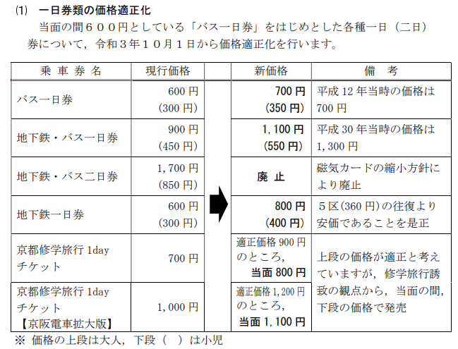 気になるニュース 京都市バス 地下鉄 1日券 値上げ 2日券 廃止 10月から トラベルズー