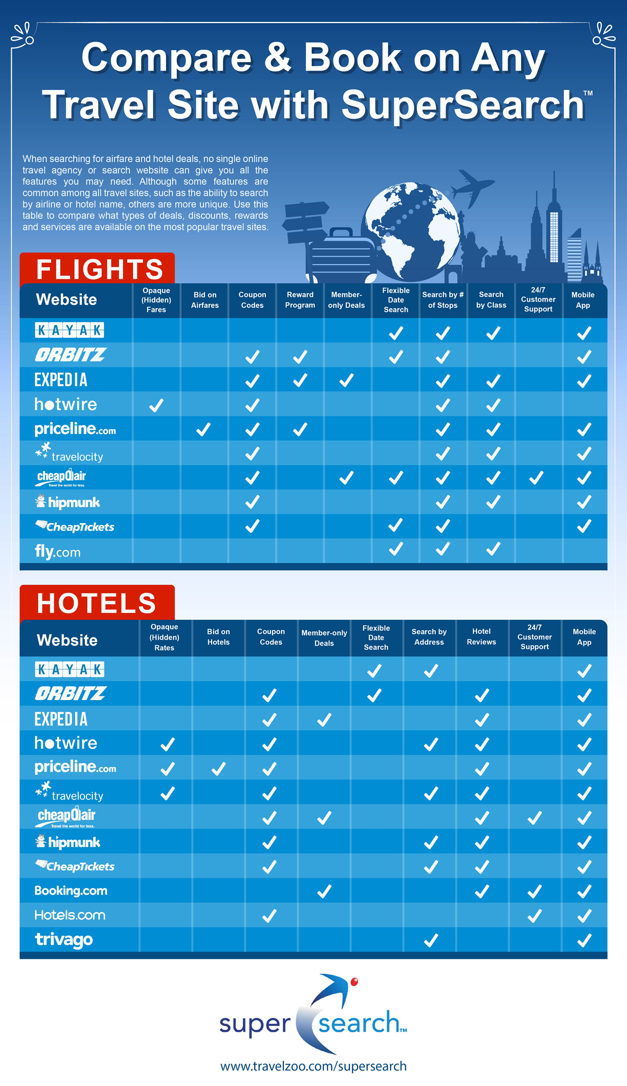 travel comparison sites